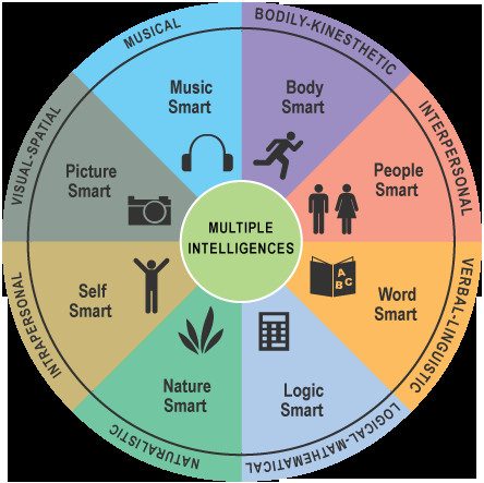 The Theory of Multiple Intelligences and potential applications in Education, Coaching and the Workplace